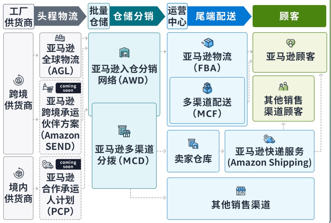 亞馬遜供應鏈整體解決方案正式發(fā)布，重塑全球供應鏈管理新范式