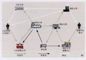 供應鏈管理技術與服務的融合 構建現(xiàn)代商業(yè)核心競爭優(yōu)勢