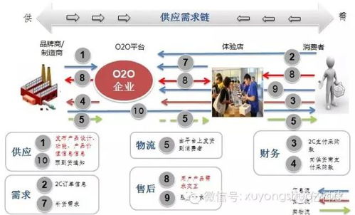 電子商務浪潮下的供應鏈管理變革 四種核心模式與服務創(chuàng)新